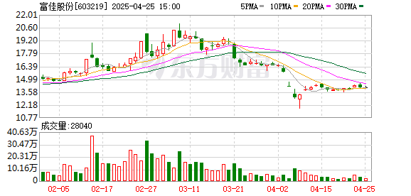在线配资平台网址 富佳股份：2025年一季度净利润5319万元 同比增长7.92%