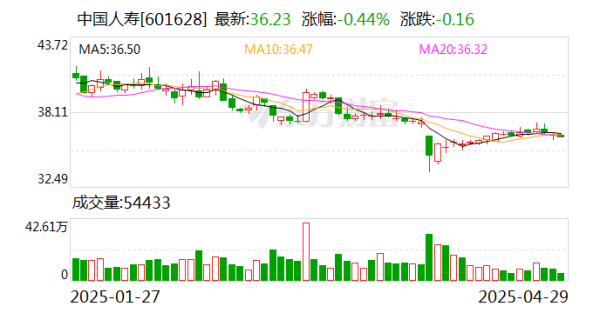 最安全的配资平台 中国人寿一季度实现归母净利润288.02亿元 同比增长39.5%