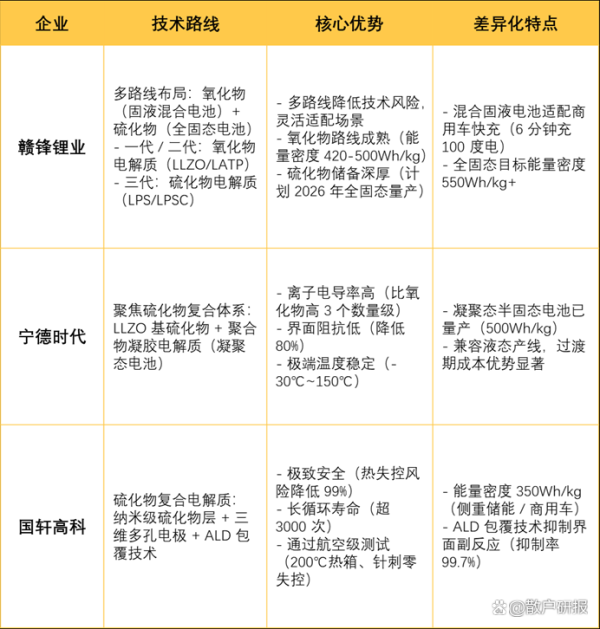 10倍杠杆平台 “亮剑”宁德时代！国轩高科全固态电池量产或提前2年？